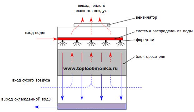 Расположение оросителя в градирне открытого типа